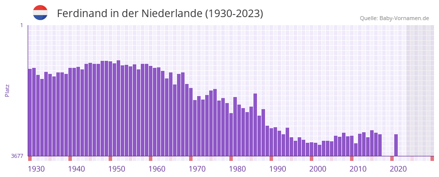 Ferdinand in der Vornamen-Hitliste von der Niederlande (1930-2023)