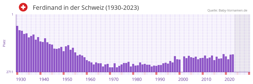 Ferdinand in der Vornamen-Hitliste von der Schweiz (1930-2023)
