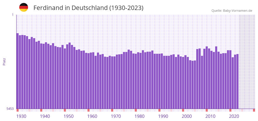 Ferdinand in der Vornamen-Hitliste von Deutschland (1930-2023)