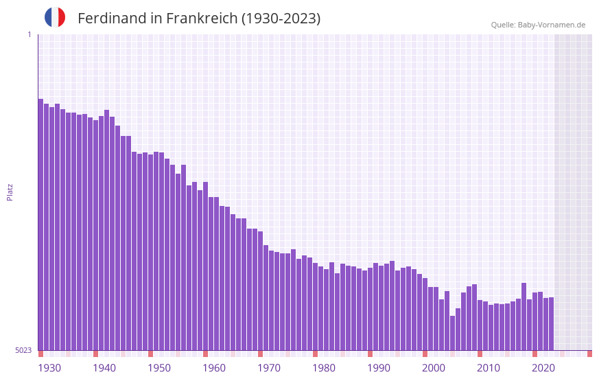 Ferdinand in der Vornamen-Hitliste von Frankreich (1930-2023)