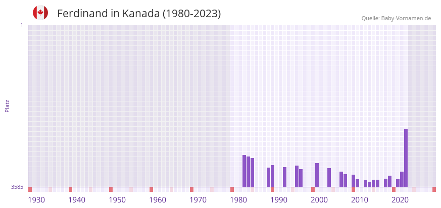 Ferdinand in der Vornamen-Hitliste von Kanada (1980-2023)