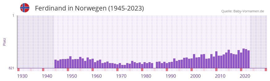 Ferdinand in der Vornamen-Hitliste von Norwegen (1945-2023)