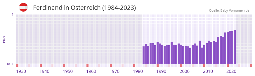 Ferdinand in der Vornamen-Hitliste von sterreich (1984-2023)