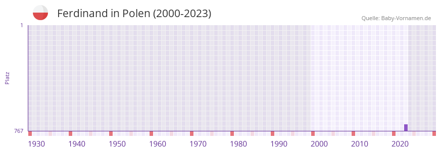 Ferdinand in der Vornamen-Hitliste von Polen (2000-2023)
