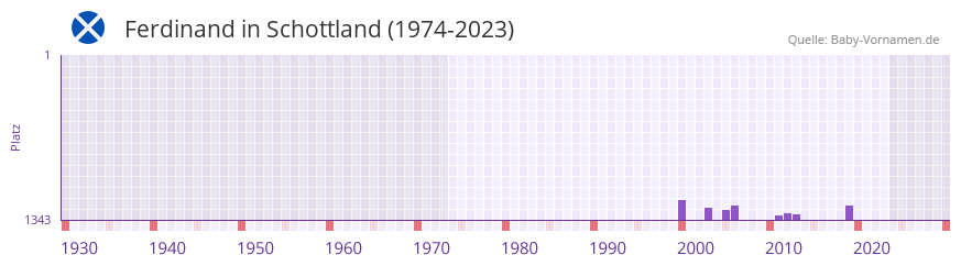Ferdinand in der Vornamen-Hitliste von Schottland (1974-2023)