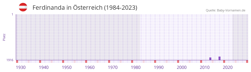 Ferdinanda in der Vornamen-Hitliste von sterreich (1984-2023)