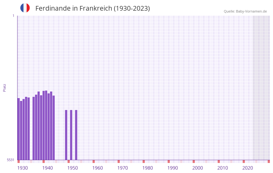 Ferdinande in der Vornamen-Hitliste von Frankreich (1930-2023)
