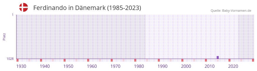 Ferdinando in der Vornamen-Hitliste von Dänemark (1985-2023) Ferdinando in der Vornamen-Hitliste von Dänemark (1985-2023)