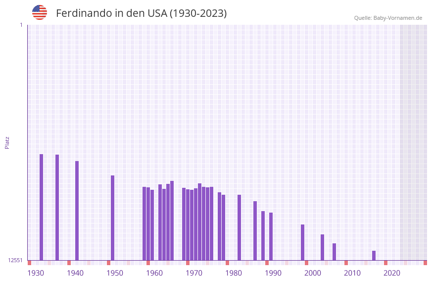 Ferdinando in der Vornamen-Hitliste von den USA (1930-2023) Ferdinando in der Vornamen-Hitliste von den USA (1930-2023)