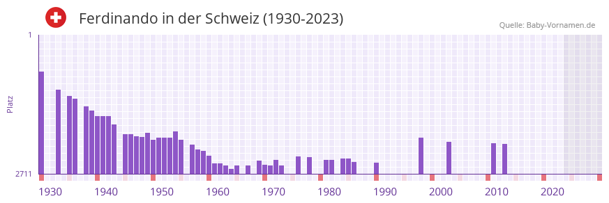 Ferdinando in der Vornamen-Hitliste von der Schweiz (1930-2023) Ferdinando in der Vornamen-Hitliste von der Schweiz (1930-2023)