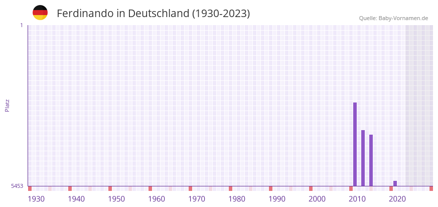 Ferdinando in der Vornamen-Hitliste von Deutschland (1930-2023) Ferdinando in der Vornamen-Hitliste von Deutschland (1930-2023)