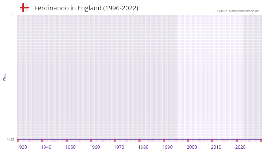 Ferdinando in der Vornamen-Hitliste von England (1996-2022) Ferdinando in der Vornamen-Hitliste von England (1996-2022)