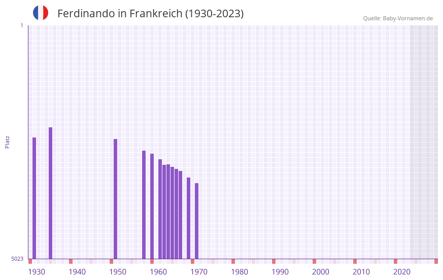 Ferdinando in der Vornamen-Hitliste von Frankreich (1930-2023) Ferdinando in der Vornamen-Hitliste von Frankreich (1930-2023)