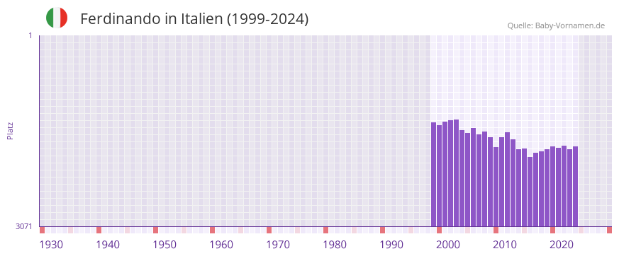 Ferdinando in der Vornamen-Hitliste von Italien (1999-2024)