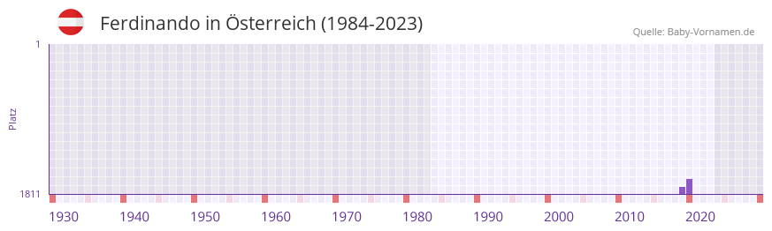 Ferdinando in der Vornamen-Hitliste von Österreich (1984-2023) Ferdinando in der Vornamen-Hitliste von Österreich (1984-2023)