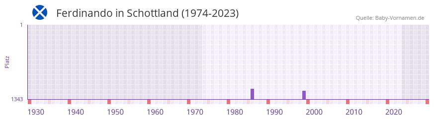 Ferdinando in der Vornamen-Hitliste von Schottland (1974-2023) Ferdinando in der Vornamen-Hitliste von Schottland (1974-2023)