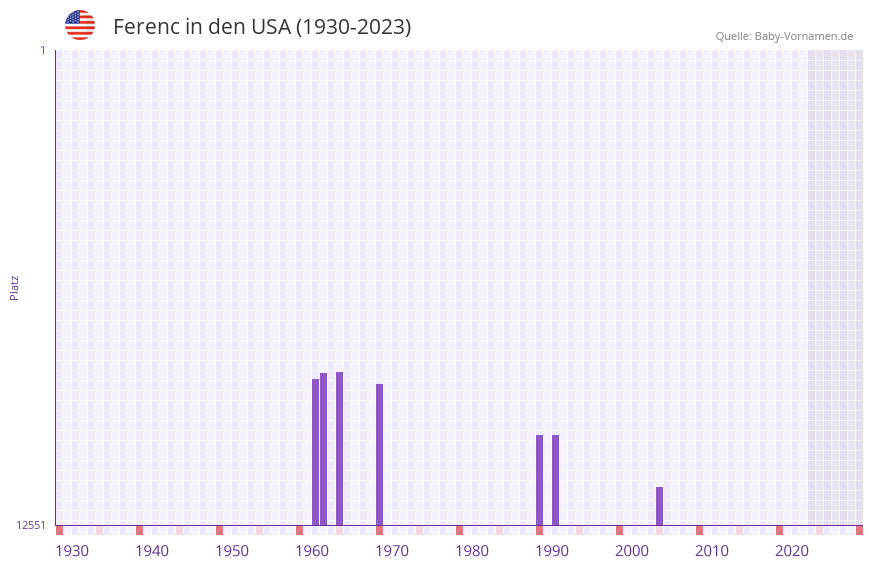 Ferenc in der Vornamen-Hitliste von den USA (1930-2023) Ferenc in der Vornamen-Hitliste von den USA (1930-2023)