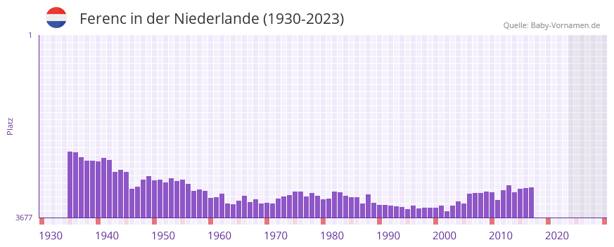 Ferenc in der Vornamen-Hitliste von der Niederlande (1930-2023) Ferenc in der Vornamen-Hitliste von der Niederlande (1930-2023)