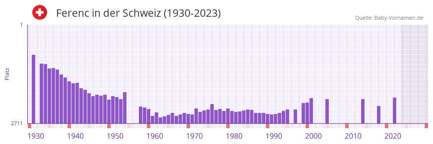 Ferenc in der Vornamen-Hitliste von der Schweiz (1930-2023) Ferenc in der Vornamen-Hitliste von der Schweiz (1930-2023)