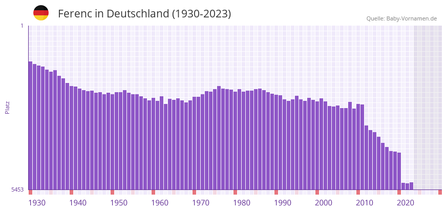 Ferenc in der Vornamen-Hitliste von Deutschland (1930-2023) Ferenc in der Vornamen-Hitliste von Deutschland (1930-2023)
