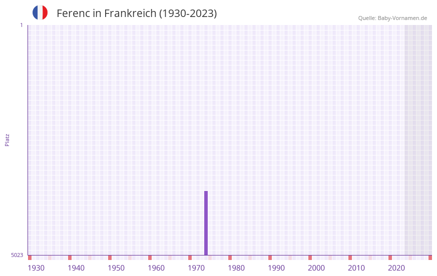 Ferenc in der Vornamen-Hitliste von Frankreich (1930-2023) Ferenc in der Vornamen-Hitliste von Frankreich (1930-2023)