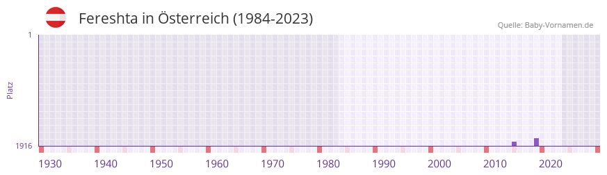 Fereshta in der Vornamen-Hitliste von sterreich (1984-2023)