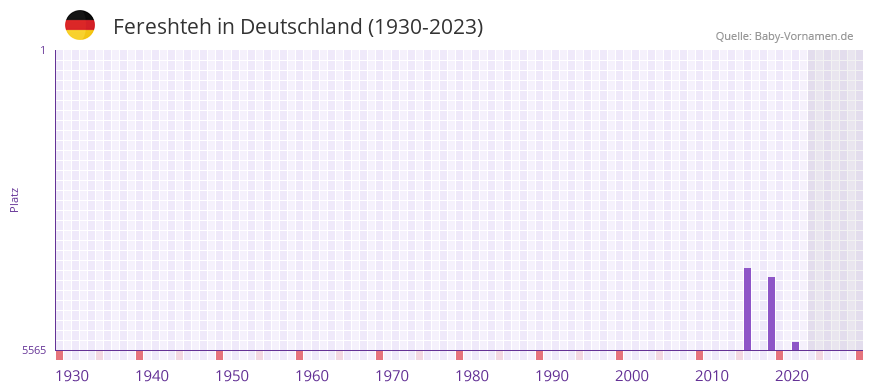 Fereshteh in der Vornamen-Hitliste von Deutschland (1930-2023) Fereshteh in der Vornamen-Hitliste von Deutschland (1930-2023)