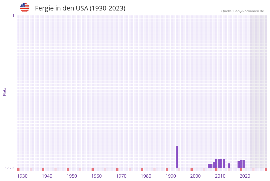 Fergie in der Vornamen-Hitliste von den USA (1930-2023)