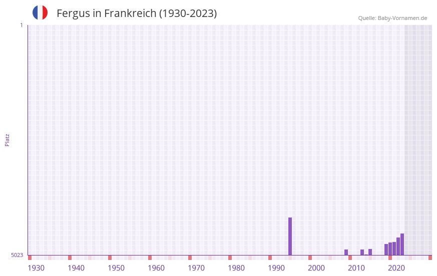 Fergus in der Vornamen-Hitliste von Frankreich (1930-2023)