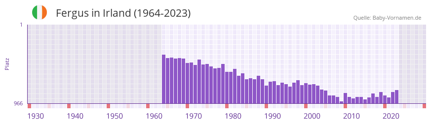 Fergus in der Vornamen-Hitliste von Irland (1964-2023)