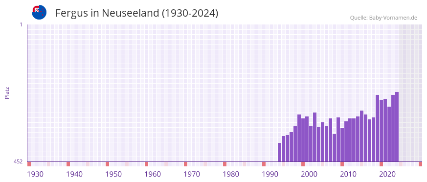 Fergus in der Vornamen-Hitliste von Neuseeland (1930-2024)