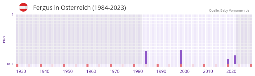 Fergus in der Vornamen-Hitliste von sterreich (1984-2023)