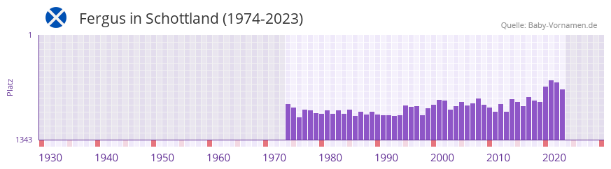 Fergus in der Vornamen-Hitliste von Schottland (1974-2023)