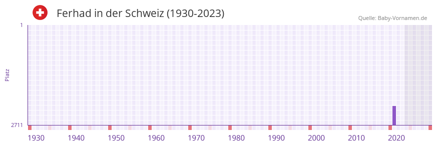 Ferhad in der Vornamen-Hitliste von der Schweiz (1930-2023)