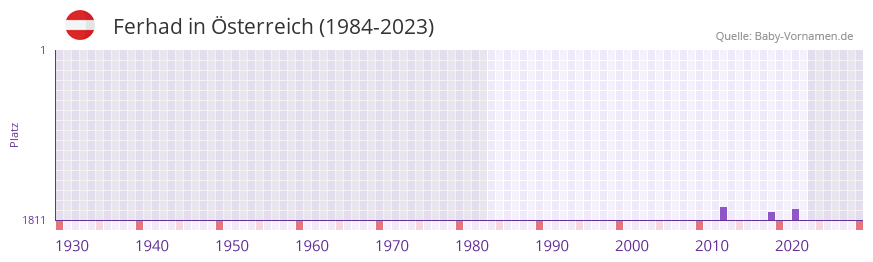 Ferhad in der Vornamen-Hitliste von sterreich (1984-2023)
