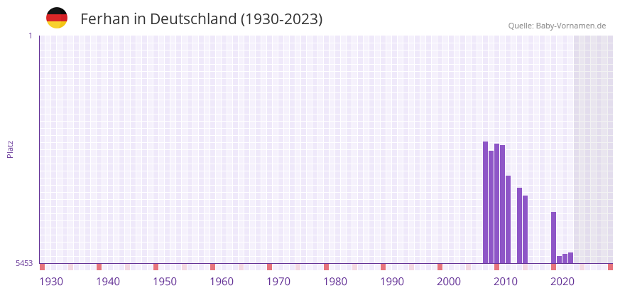 Ferhan in der Vornamen-Hitliste von Deutschland (1930-2023) Ferhan in der Vornamen-Hitliste von Deutschland (1930-2023)