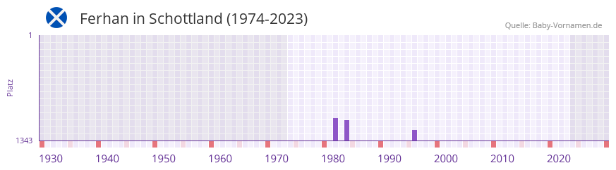 Ferhan in der Vornamen-Hitliste von Schottland (1974-2023) Ferhan in der Vornamen-Hitliste von Schottland (1974-2023)