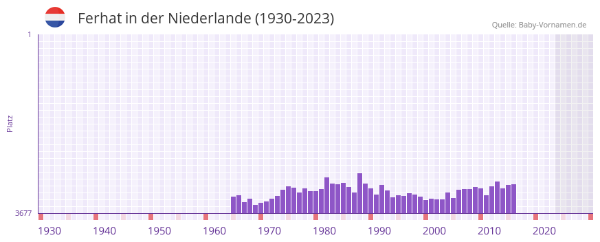 Ferhat in der Vornamen-Hitliste von der Niederlande (1930-2023) Ferhat in der Vornamen-Hitliste von der Niederlande (1930-2023)