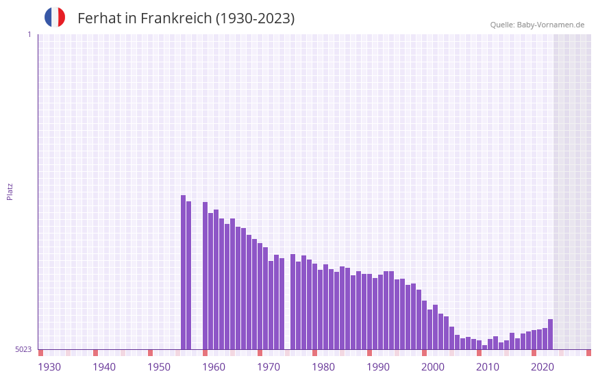 Ferhat in der Vornamen-Hitliste von Frankreich (1930-2023) Ferhat in der Vornamen-Hitliste von Frankreich (1930-2023)