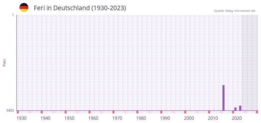 Feri in der Vornamen-Hitliste von Deutschland (1930-2023) Feri in der Vornamen-Hitliste von Deutschland (1930-2023)