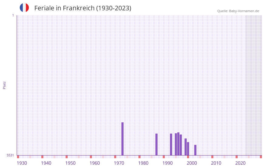 Feriale in der Vornamen-Hitliste von Frankreich (1930-2023)