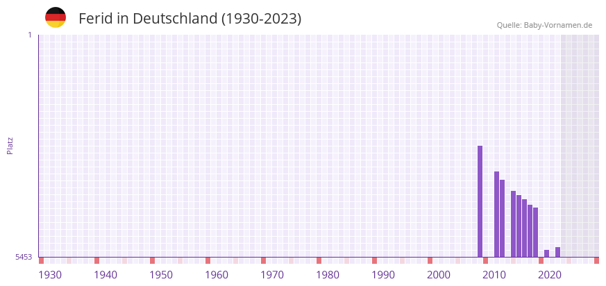 Ferid in der Vornamen-Hitliste von Deutschland (1930-2023)