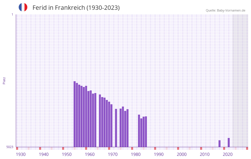 Ferid in der Vornamen-Hitliste von Frankreich (1930-2023)