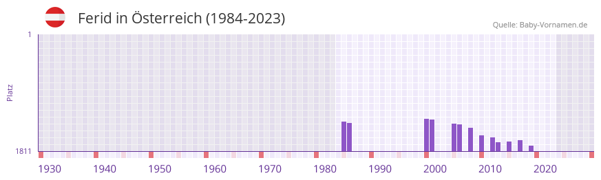 Ferid in der Vornamen-Hitliste von sterreich (1984-2023)