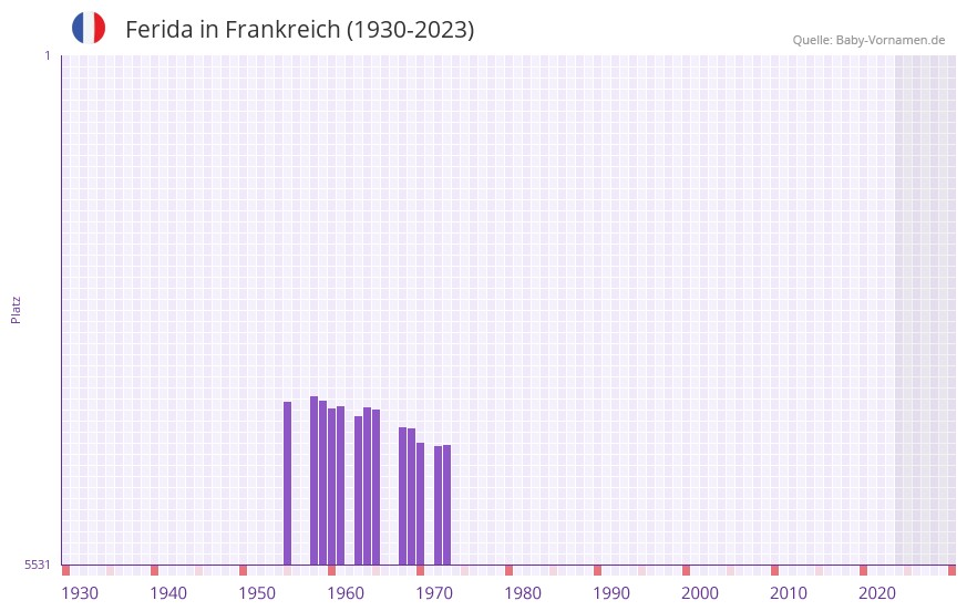 Ferida in der Vornamen-Hitliste von Frankreich (1930-2023)