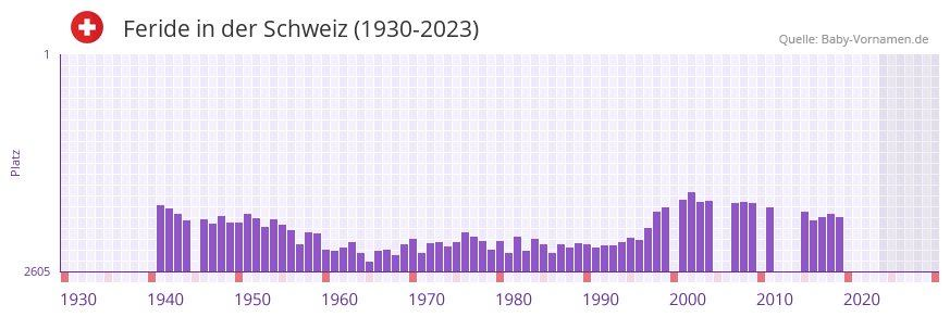 Feride in der Vornamen-Hitliste von der Schweiz (1930-2023)