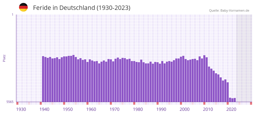 Feride in der Vornamen-Hitliste von Deutschland (1930-2023)
