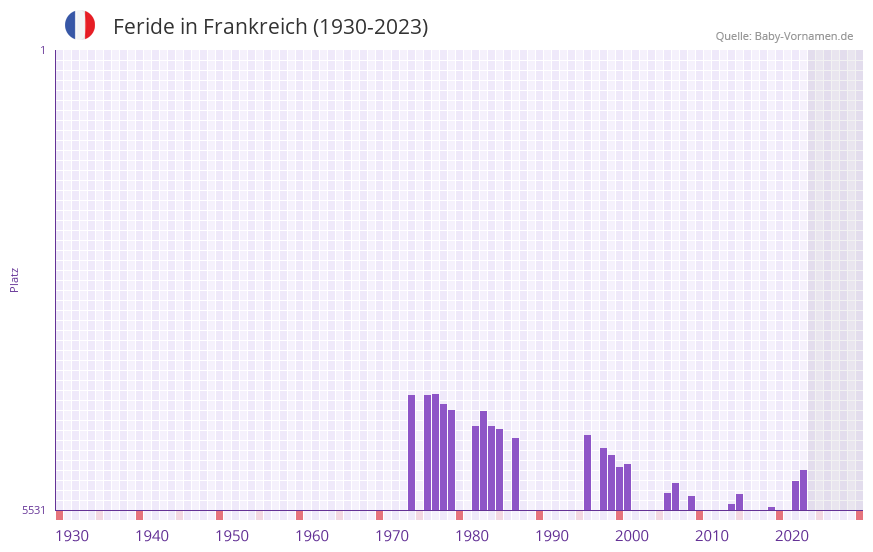 Feride in der Vornamen-Hitliste von Frankreich (1930-2023)