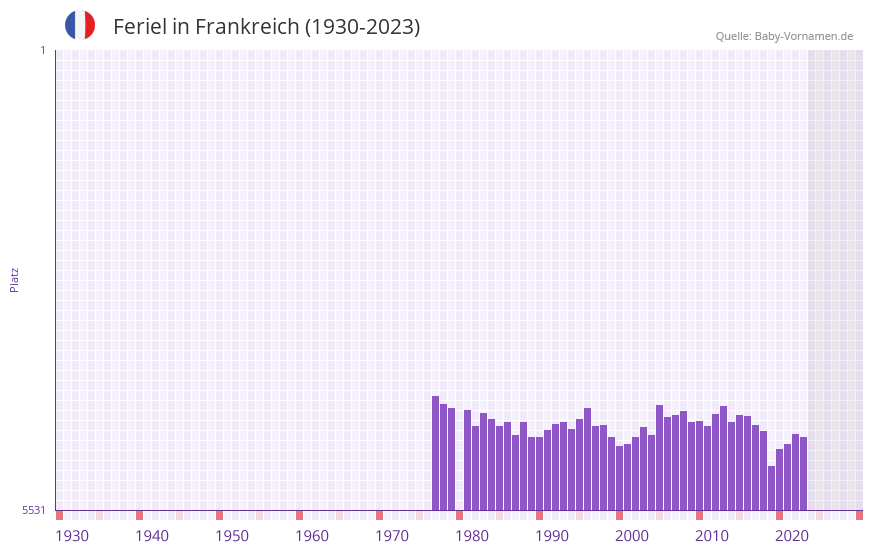 Feriel in der Vornamen-Hitliste von Frankreich (1930-2023)