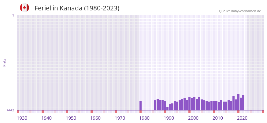 Feriel in der Vornamen-Hitliste von Kanada (1980-2023)